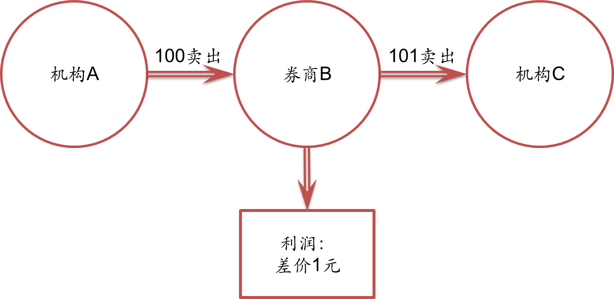 比特币连续下跌五天，回落至三周低点